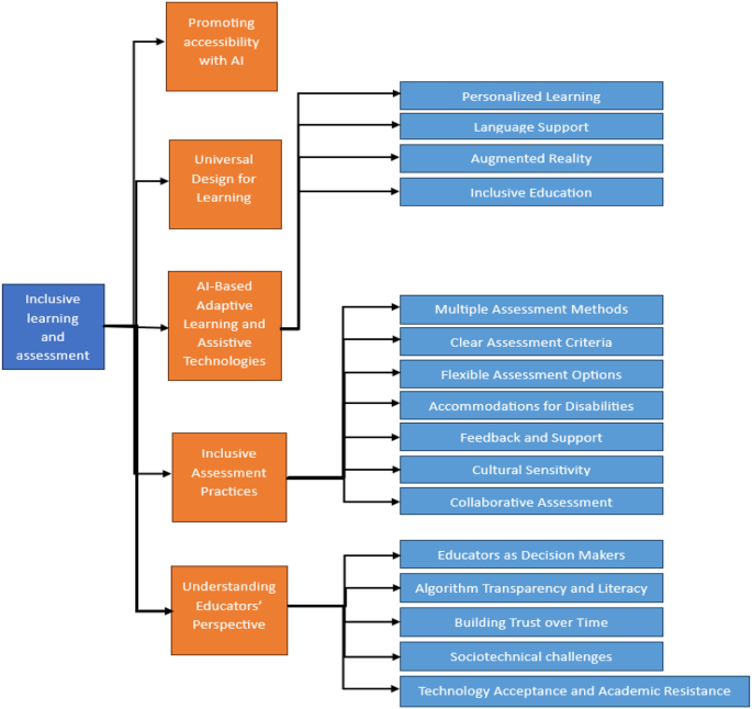 Inclusive Learning and Assessment in the Era of AI | SN Computer Science