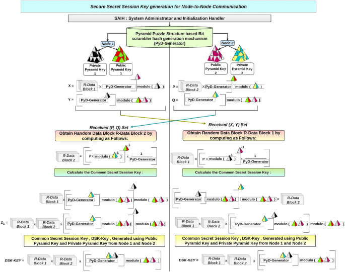A Novel Pyra-Cryptosystem Relying Secure Light-Weight Data 