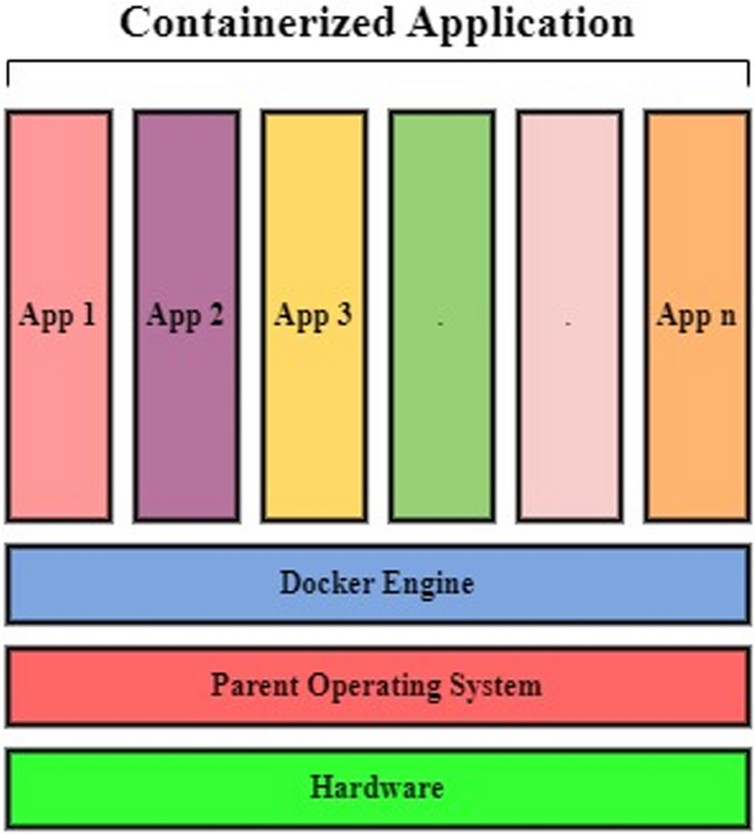 Resource Utilization-Based Container Orchestration: Closing the Gap for ...