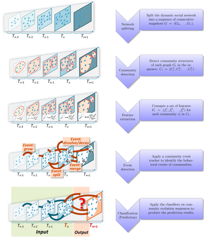 Prediction of Community Evolution with Com_Tracker Using Tailored ...