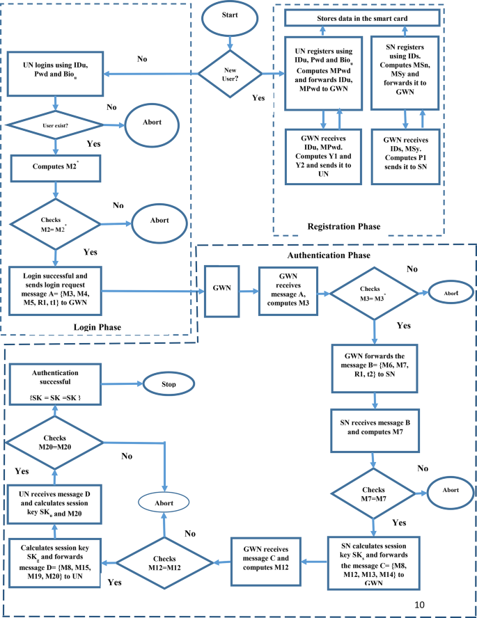 Design of a Three-Factor Authentication and Key Agreement Scheme Using ...