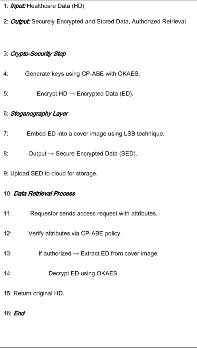 2LSS: A Two-layer Security Scheme Using the Crypto-steganography Approch to  Enable High-Level Security for a Cloud Enviroment | SN Computer Science |  Springer Nature Link