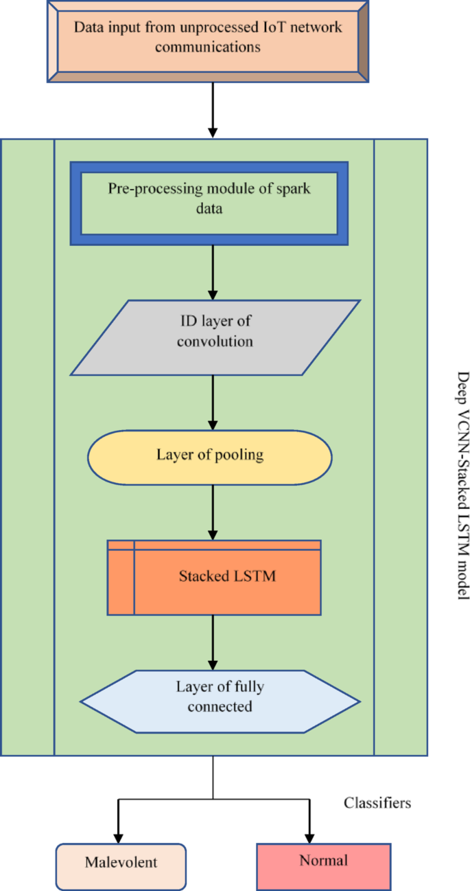 Intelligent Deep Learning-Based NetFlow Botnet Detection and AI-Powered  Malware Classification for IoT Edge Security | SN Computer Science