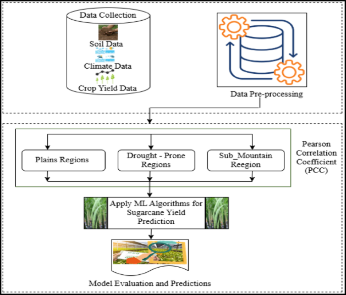 Sugarcane Crop Yield Prediction Using Supervised Machine Learning ...