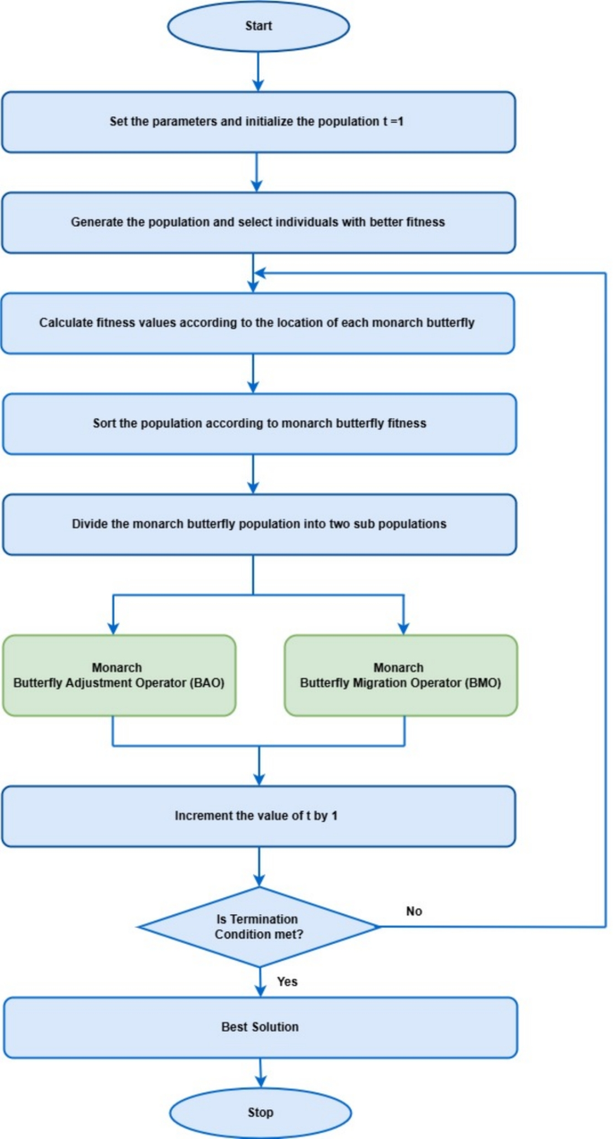 Munchkin Algorithm Optimizing Cloud Data Security with Attribute-Based Encryption and ...