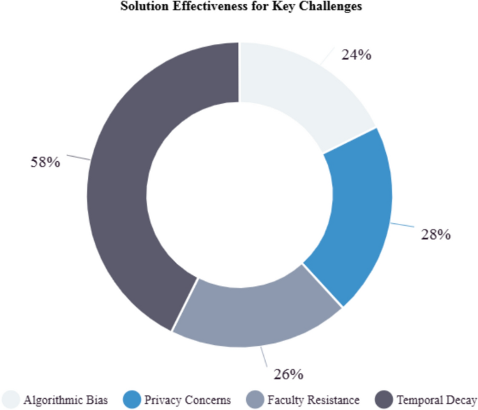 Predictive Analytics for Enhancing Student Learning Outcomes in Blended ...
