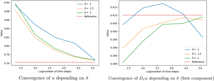 Neural Networks Based Backward Scheme For Fully Nonlinear Pdes Springerlink