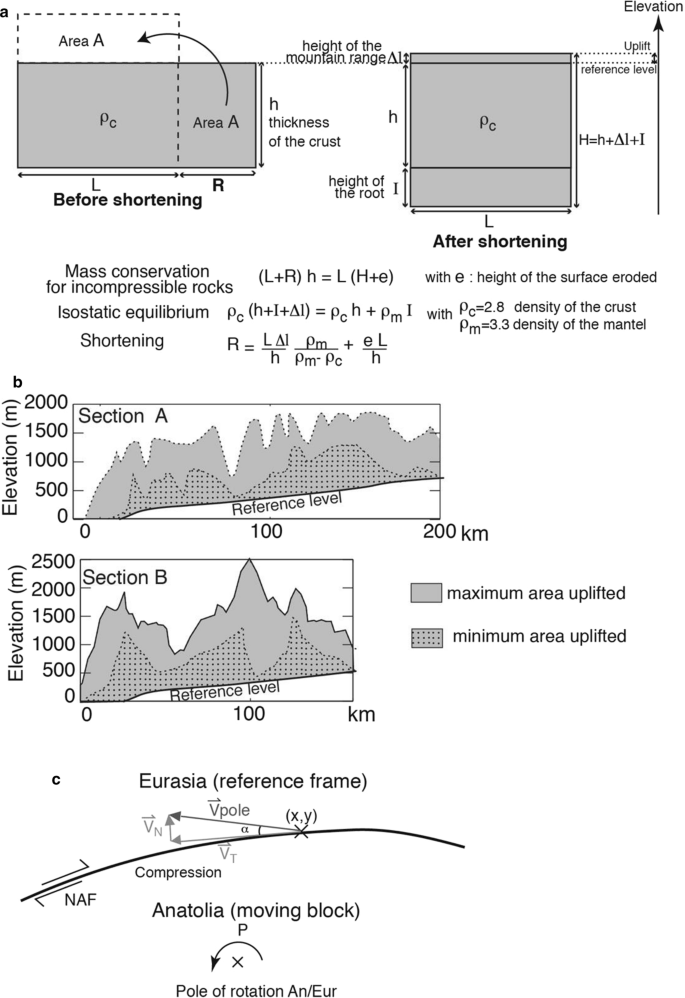 Cosmogenic Data About Offset Uplifted River Terraces And Erosion Rates Implication Regarding The Central North Anatolian Fault And The Central Pontides Springerlink