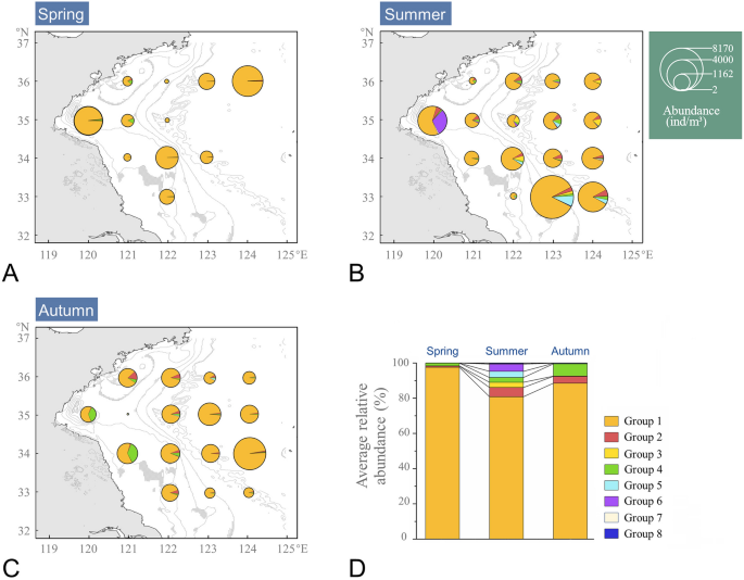 PDF) Seasonal succession of zooplankton taxonomic group