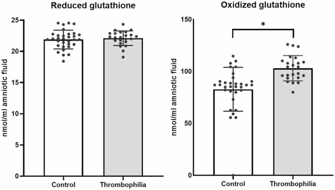 Maternal Thrombophilia Disrupts Fetal Redox Homeostasis | Reproductive  Sciences | Springer Nature Link