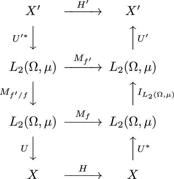 I'll Posedness Comparing the ill-posedness for linear operators in Hilbert spaces ...