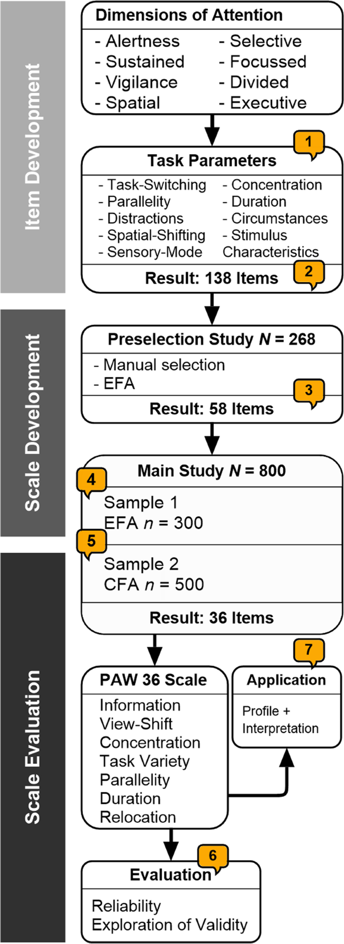 Parameters Of Attention At Work Paw36 Construction Of A Questionnaire Springerlink Parameters Of Attention At Work Paw36 Construction Of A Questionnaire Springerlink