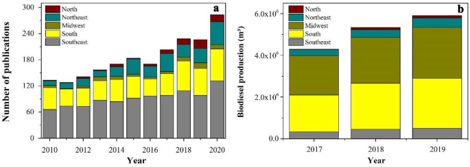 The Role Of Brazil In The Advancement Of Enzymatic Biodiesel Production Springerlink