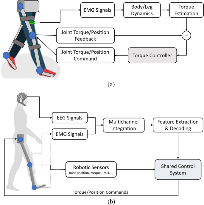 Human-Robot Interaction in Rehabilitation and Assistance: a Review |  SpringerLink