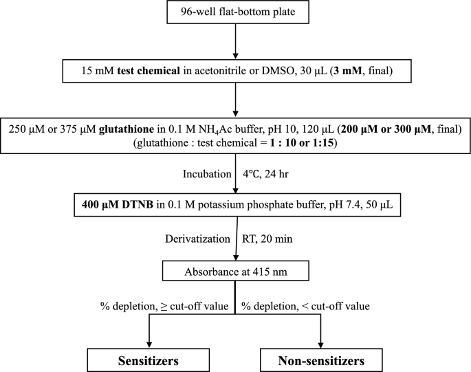A convenient spectrophotometric test for screening skin-sensitizing  chemicals using reactivity with glutathione in chemico | Toxicological  Research | Springer Nature Link