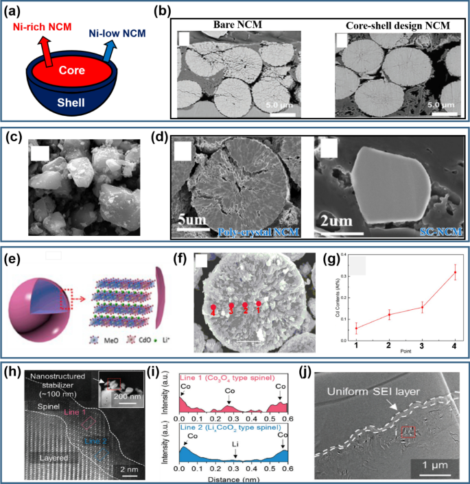 Challenges And Recent Progress In Lini X Co Y Mn 1 X Y O 2 Ncm Cathodes For Lithium Ion Batteries Springerlink