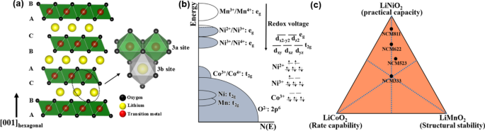 Challenges And Recent Progress In Lini X Co Y Mn 1 X Y O 2 Ncm Cathodes For Lithium Ion Batteries Springerlink