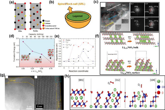 Challenges And Recent Progress In Lini X Co Y Mn 1 X Y O 2 Ncm Cathodes For Lithium Ion Batteries Springerlink
