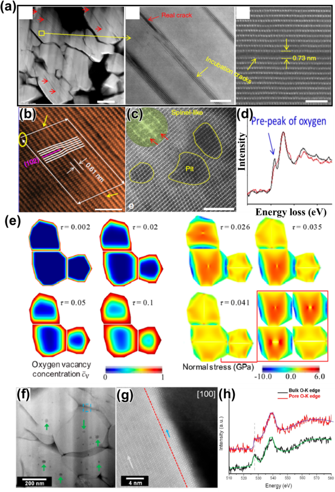 Challenges And Recent Progress In Lini X Co Y Mn 1 X Y O 2 Ncm Cathodes For Lithium Ion Batteries Springerlink