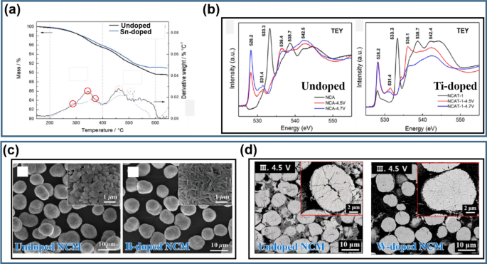 Challenges And Recent Progress In Lini X Co Y Mn 1 X Y O 2 Ncm Cathodes For Lithium Ion Batteries Springerlink