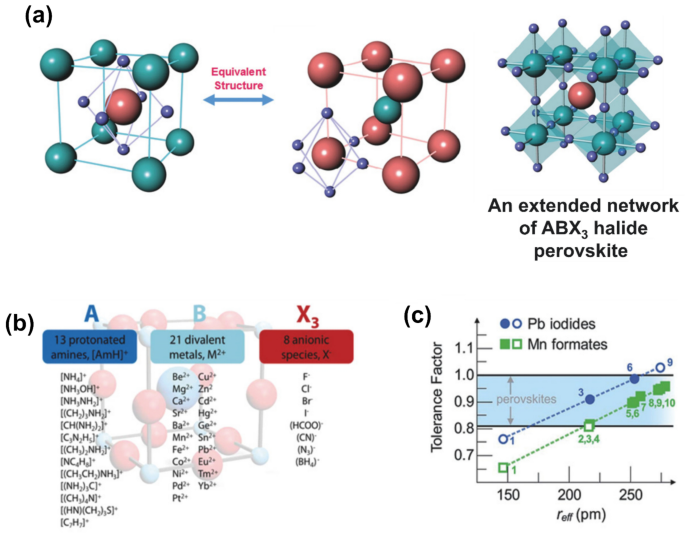 Exploring the potential of halide perovskites in designing resistive ...