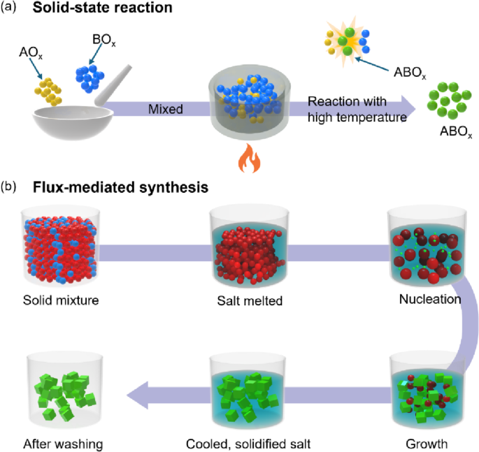 Recent progress in flux-mediated synthesis of complex oxide thin films ...