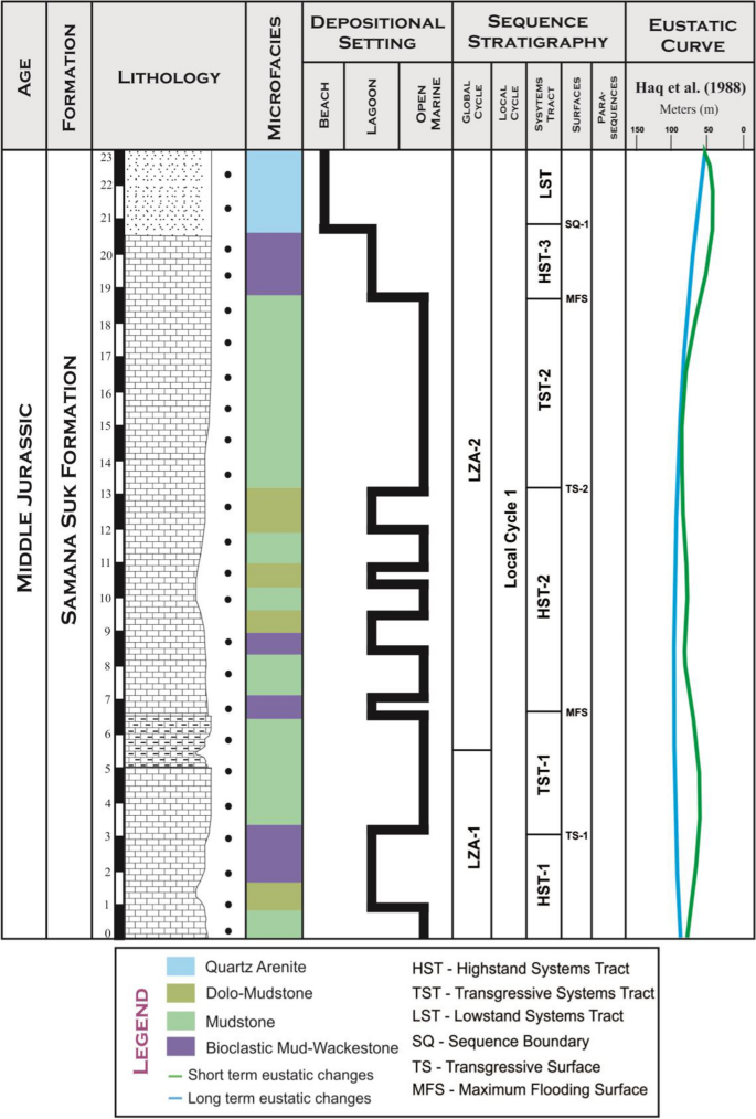 Depositional Diagenetic And Sequence Stratigraphic Constrains On Reservoir Characterization A Case Study Of Middle Jurassic Samana Suk Formation Western Salt Range Pakistan Springerlink