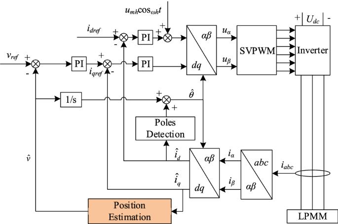 High Frequency Pulse Injected Double Stage Filtering Method For Linear Permanent Magnet Motor Position Error Compensation Considering Parameter Asymmetry Springerlink