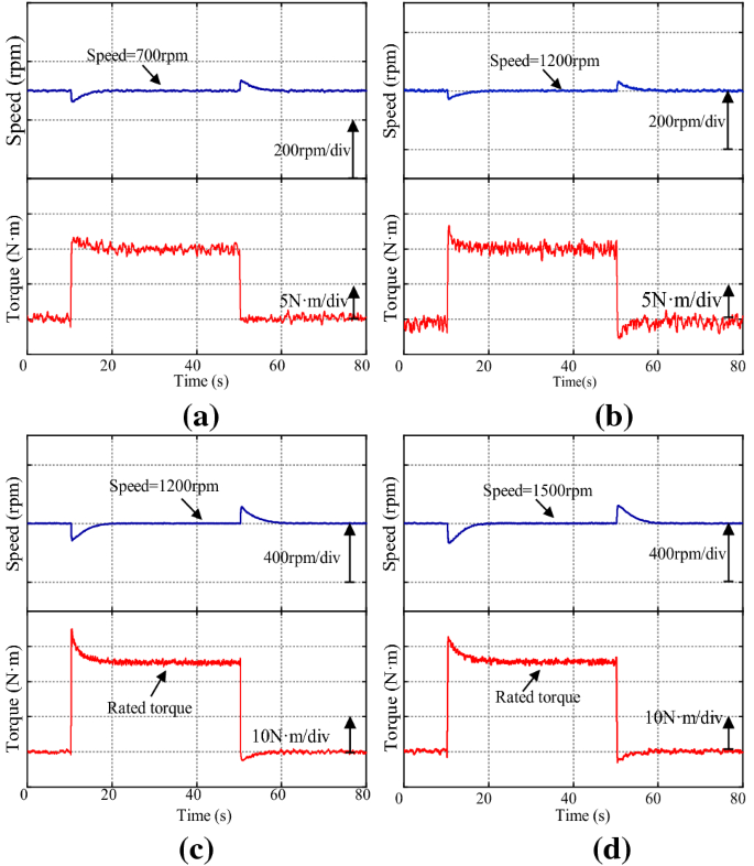 Linear active disturbance rejection speed control with variable gain load  torque sliding mode observer for IPMSMs