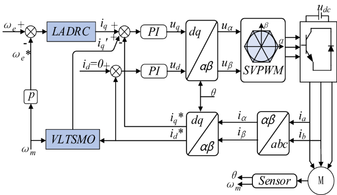 Linear active disturbance rejection speed control with variable gain load  torque sliding mode observer for IPMSMs