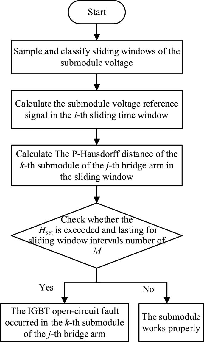 Novel P-Hausdorff distance-based fault diagnosis scheme for 