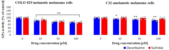 The effect of sulindac on redox homeostasis and apoptosis-related proteins  in melanotic and amelanotic cells | Pharmacological Reports