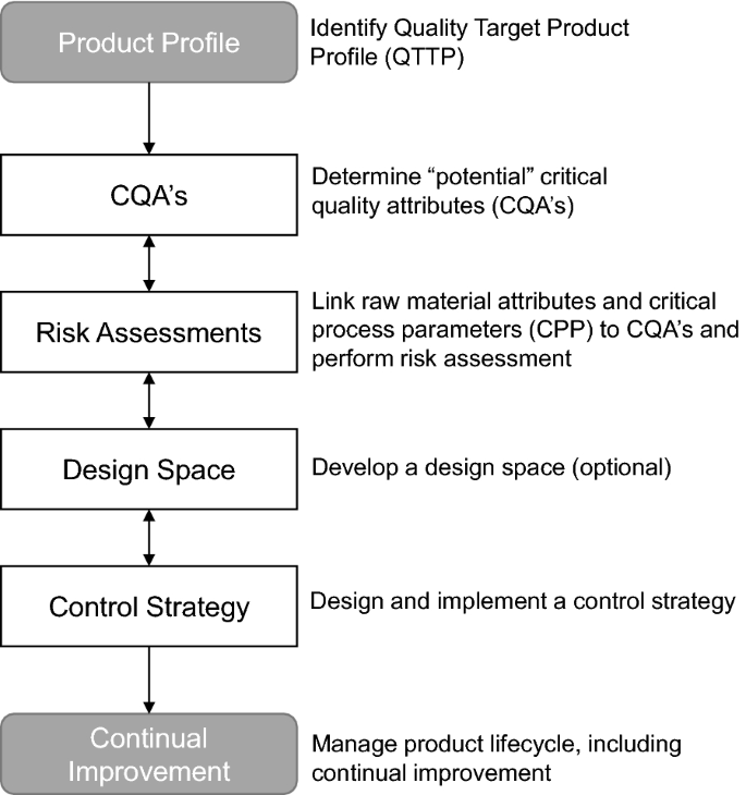 Implementation Of Quality By Design Qbd Principles In Regulatory Dossiers Of Medicinal Products In The European Union Eu Between 2014 And 2019 Springerlink
