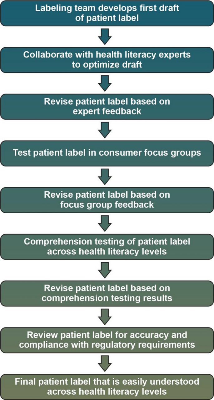 An Innovative Health Literacy Approach Designed to Improve Patient  Understanding of Medication Labeling | SpringerLink