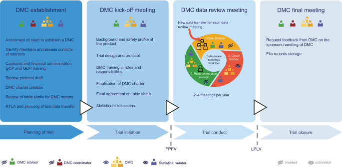 A Sponsor’s Best Practice and Operating Principles to Manage Data ...
