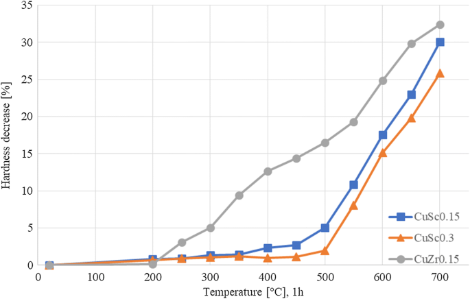 figure 29