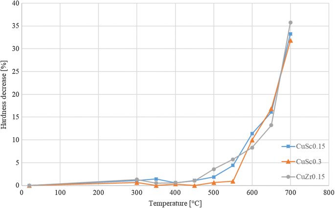 figure 30