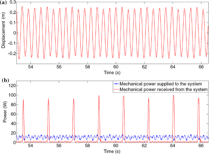 Energy accumulation in mechanical resonance and its use in drive systems of  impact machines | SpringerLink