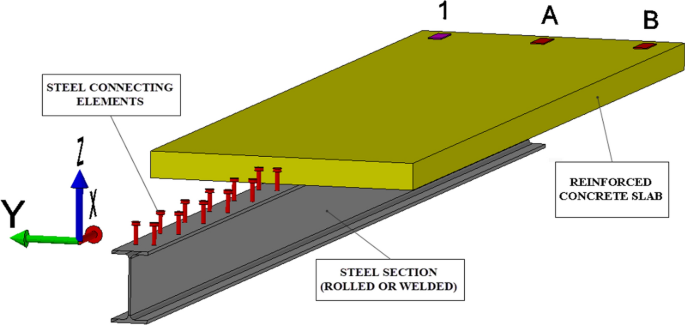 Modelling And Parameter Identification Of Steel Concrete Composite Beams In 3d Rigid Finite Element Method Springerlink
