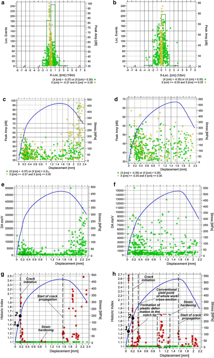 Application Of Classification Neural Networks For Identification Of Damage Stages Of Degraded Low Alloy Steel Based On Acoustic Emission Data Analysis Springerlink