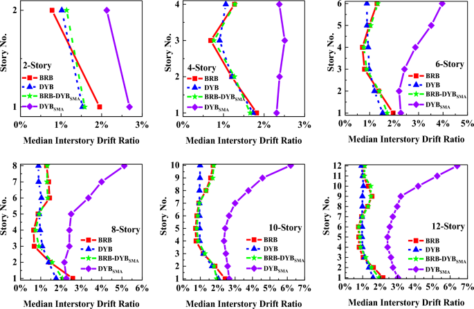 Mean demand ratio for BRB beams