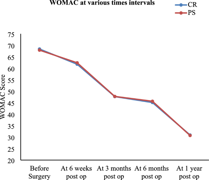 Comparison of Clinical and Patient Reported in OneSided