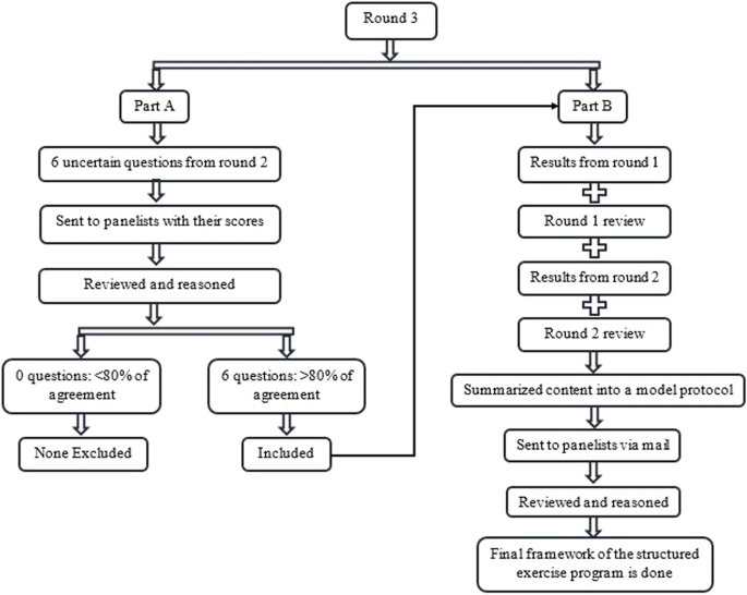 Structured Exercise Program for Hip Arthroplasty: An Expert Consensus ...
