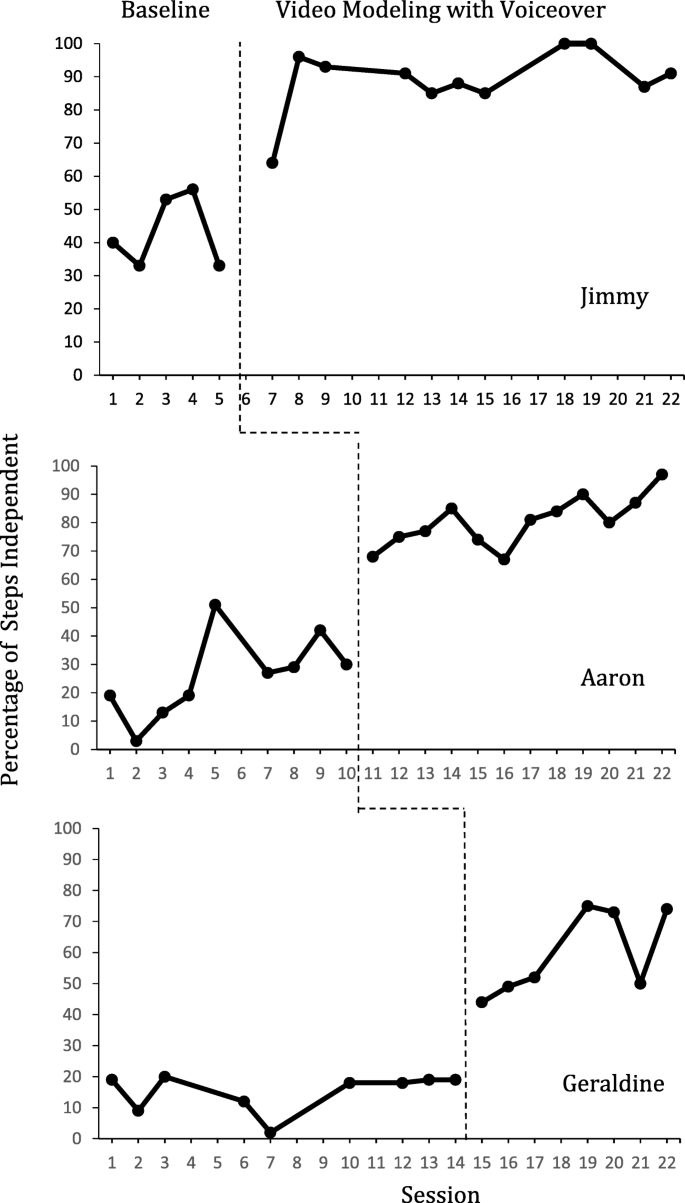 Using Video Modeling to Facilitate Students' Independent Use of a Community  Fitness Center | SpringerLink