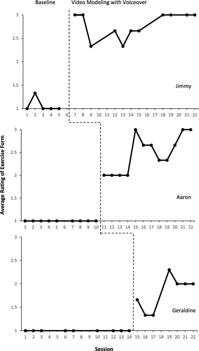 Using Video Modeling to Facilitate Students' Independent Use of a Community  Fitness Center | SpringerLink
