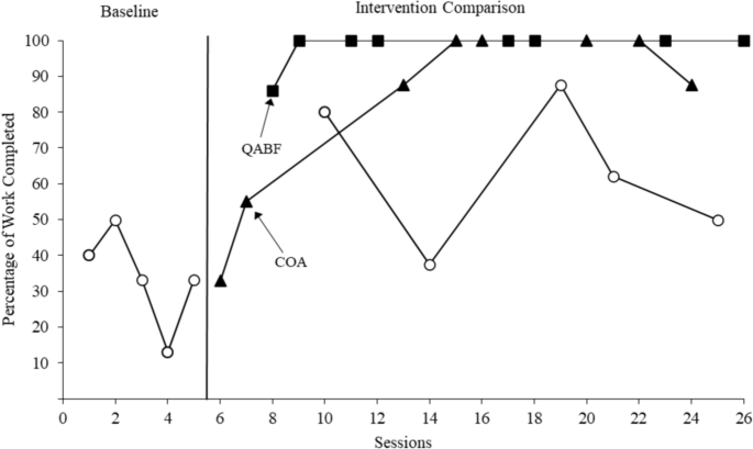 Comparison of COA and QABF Informed Interventions | Education and ...