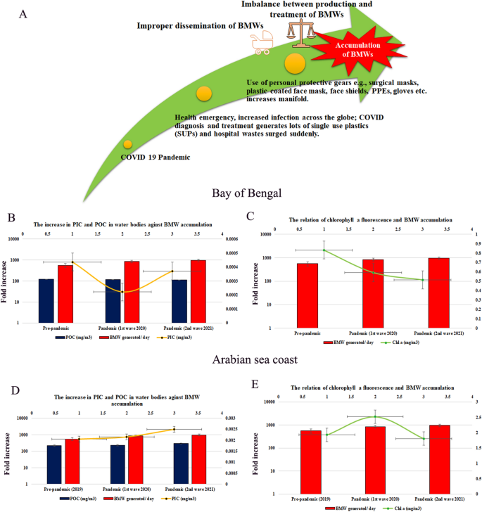 Impacts of COVID-19 Outbreak on the Municipal Solid Waste Management: Now  and beyond the Pandemic