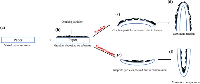 Calligraphic pencil-on-paper strain sensors