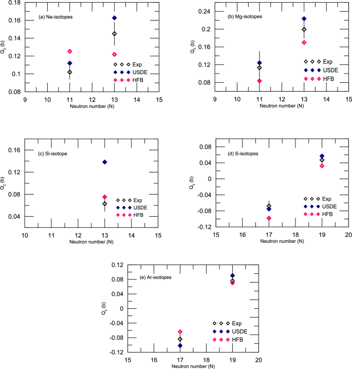 Investigation of electric quadrupole moments in Ne, Mg, Si, S, and Ar ...
