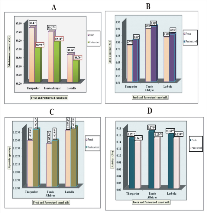Ltlt Effect of low temperature long time industrial pasteurization on ...